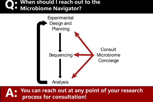 Microbiome Navigator flowchart