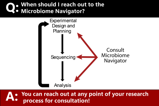 When should you concult the Microbiome navigator? Answer: at any stage of your research. See screen text below for details.