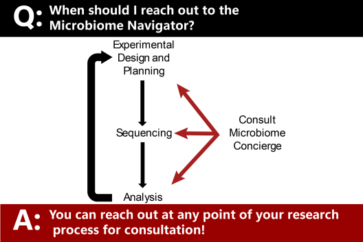 Microbiome Navigator  Consult Microbiome Concierge to analysis sequencing experimental design and planning