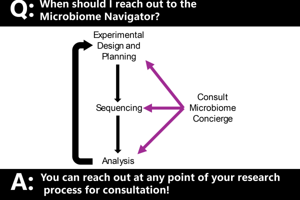 Reach out to the Microbiome Navigator throughout research process!