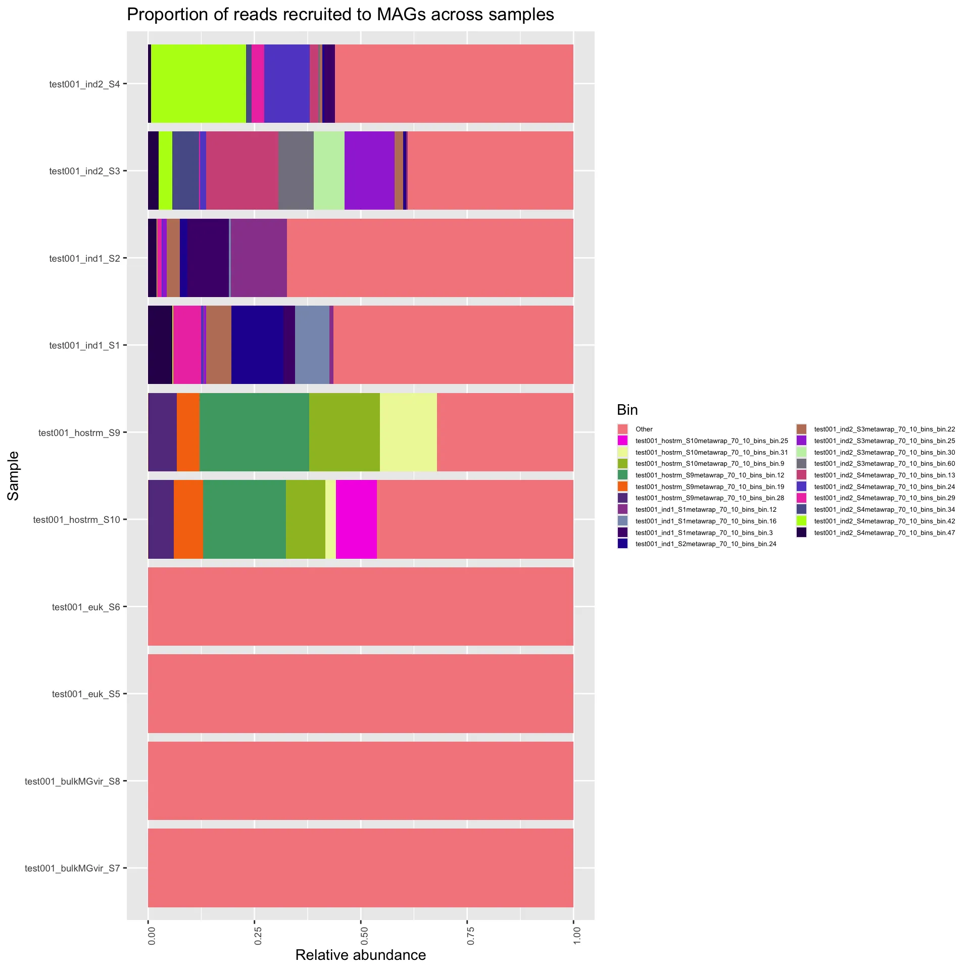 % of reads recruited to MAGs per sample 2