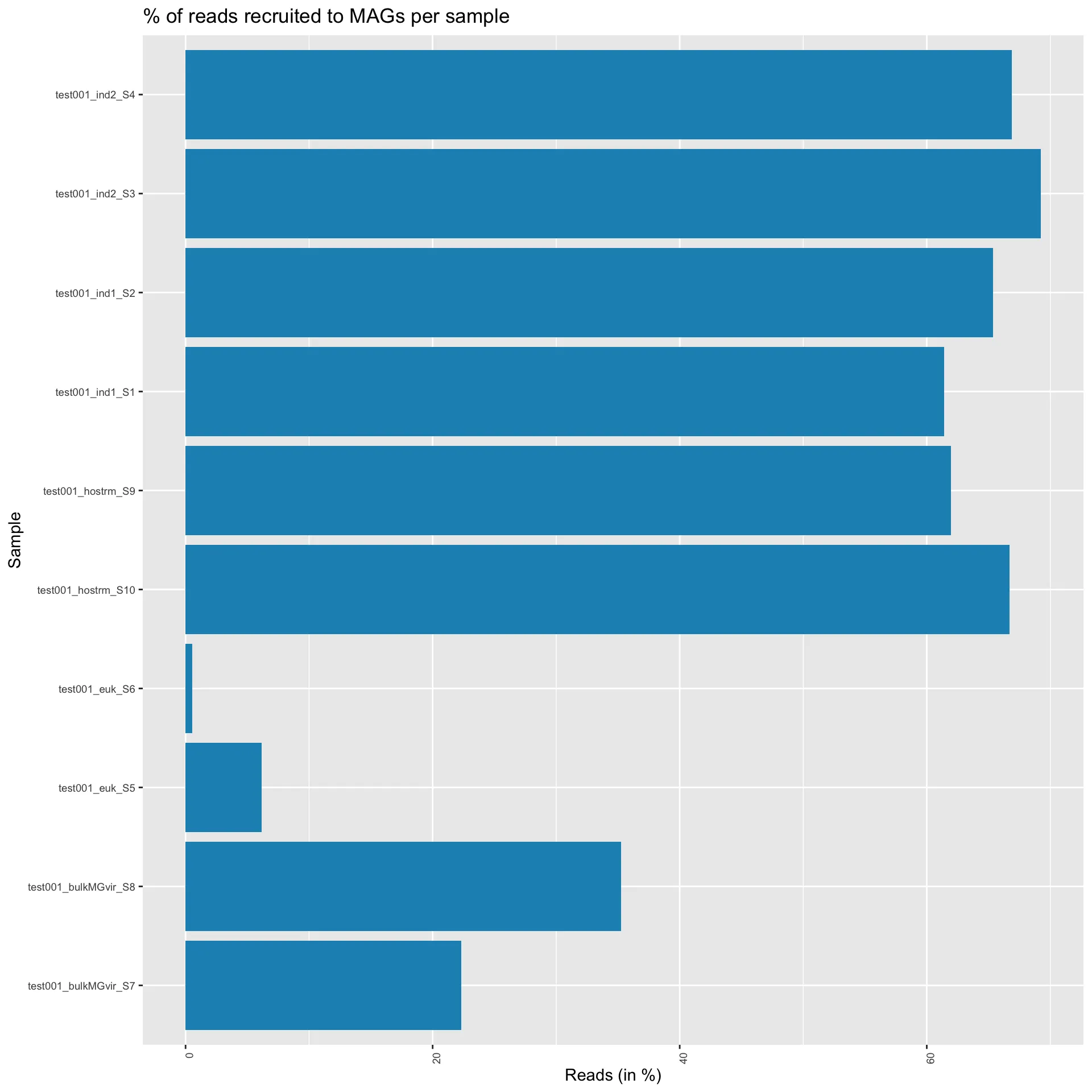 % of reads recruited to MAGs per sample